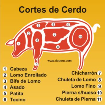 cortes cerdo La mejor carne de cerdo para llevar a tu mesa